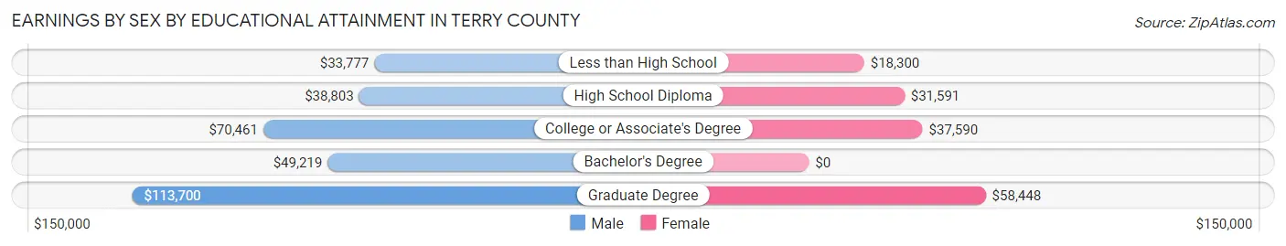 Earnings by Sex by Educational Attainment in Terry County