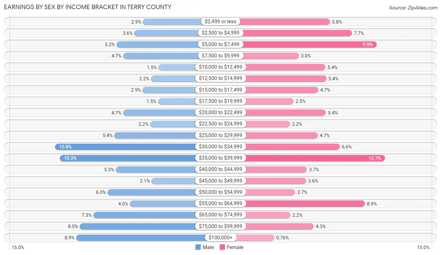 Earnings by Sex by Income Bracket in Terry County