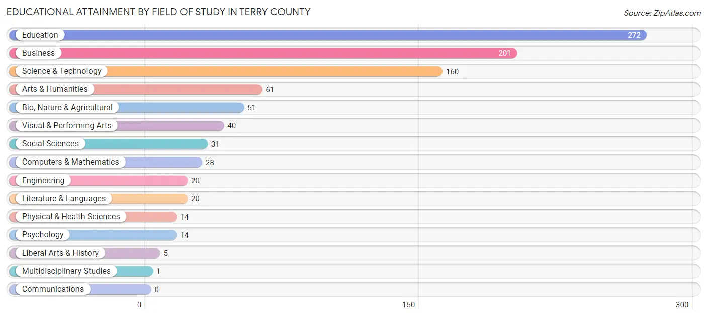 Educational Attainment by Field of Study in Terry County