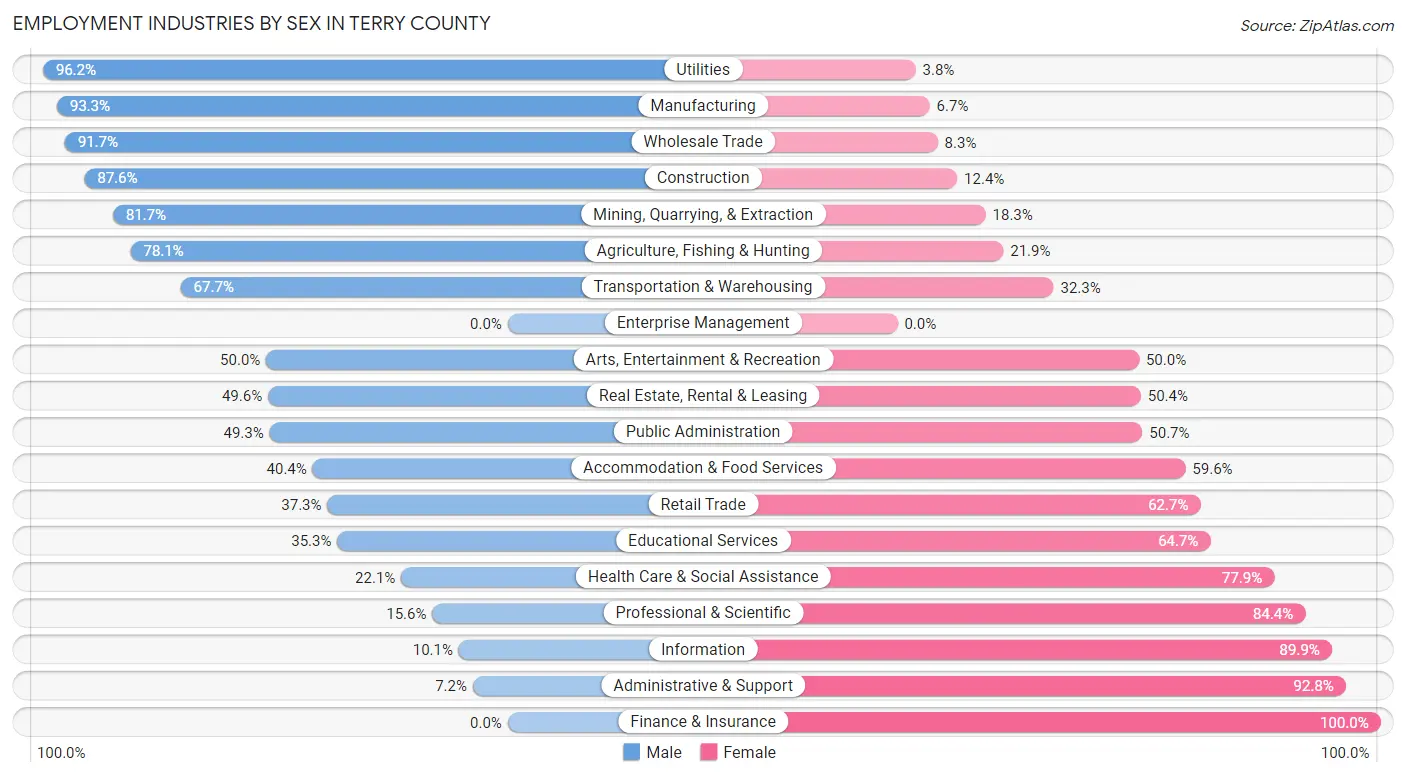Employment Industries by Sex in Terry County