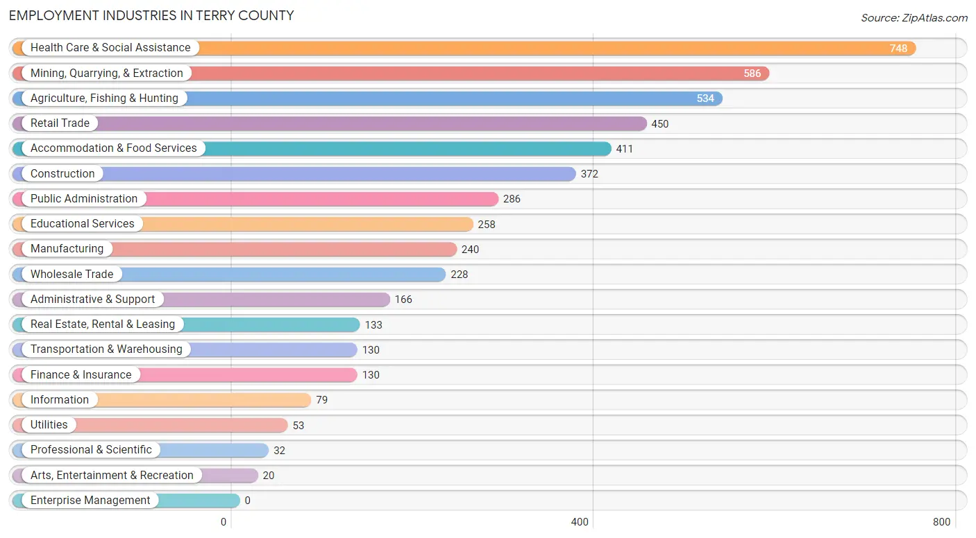 Employment Industries in Terry County