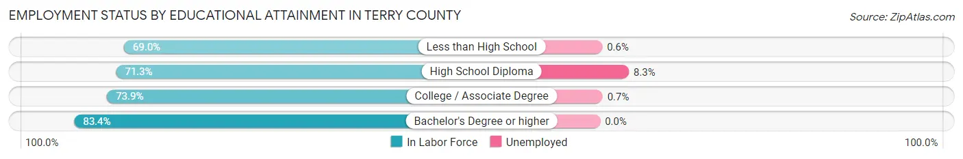 Employment Status by Educational Attainment in Terry County