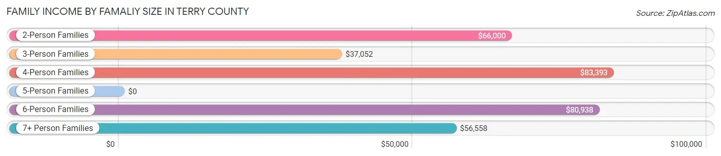 Family Income by Famaliy Size in Terry County