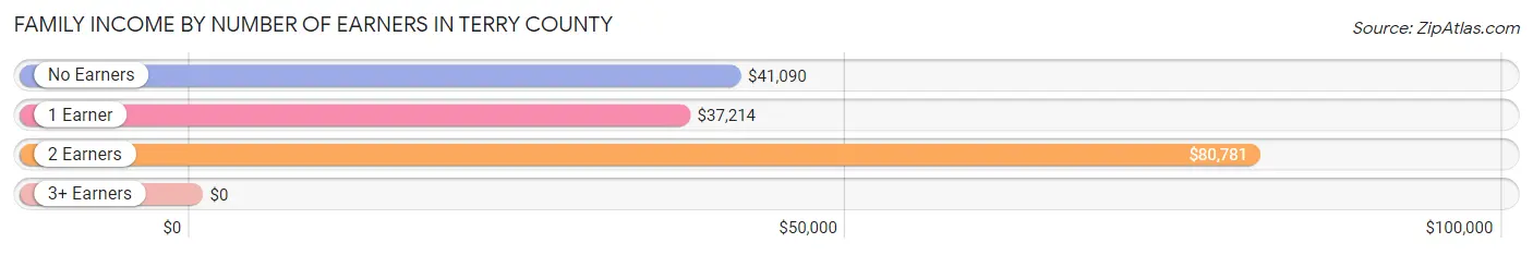 Family Income by Number of Earners in Terry County