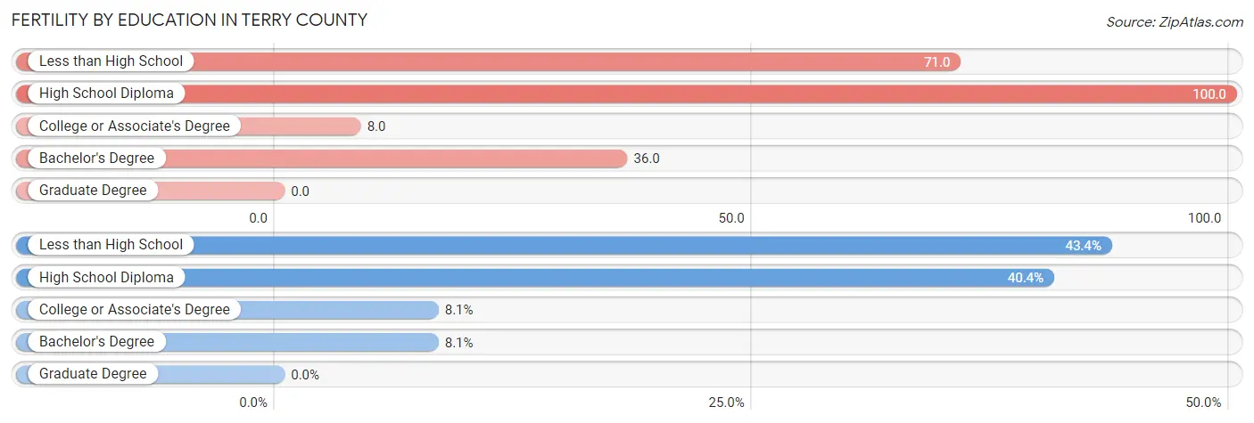 Female Fertility by Education Attainment in Terry County