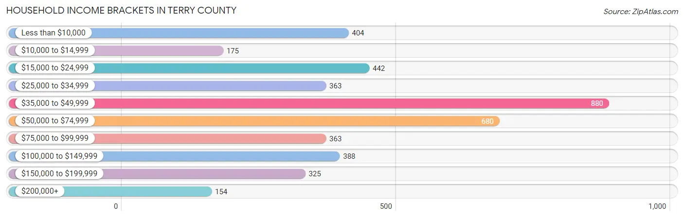 Household Income Brackets in Terry County