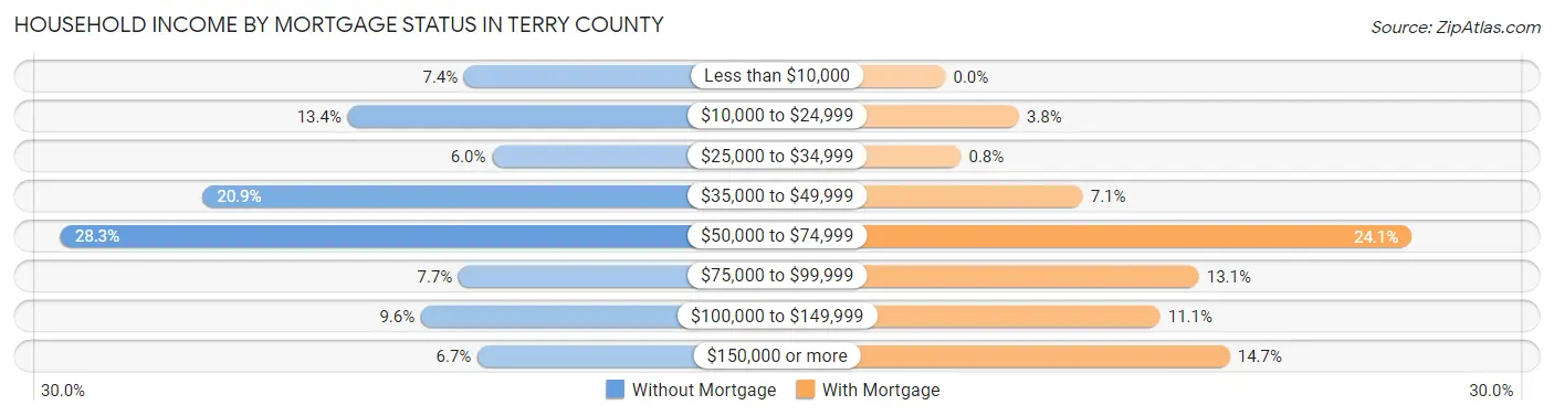 Household Income by Mortgage Status in Terry County