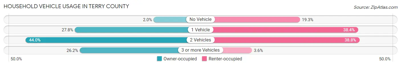 Household Vehicle Usage in Terry County