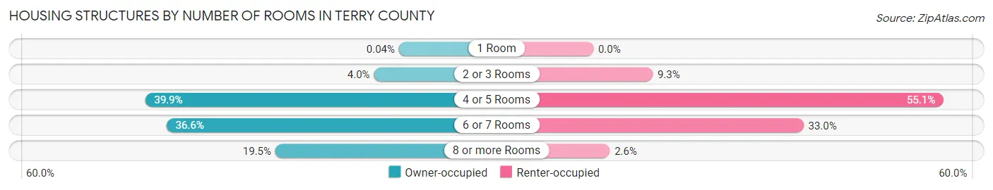 Housing Structures by Number of Rooms in Terry County