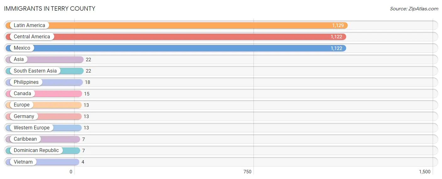 Immigrants in Terry County