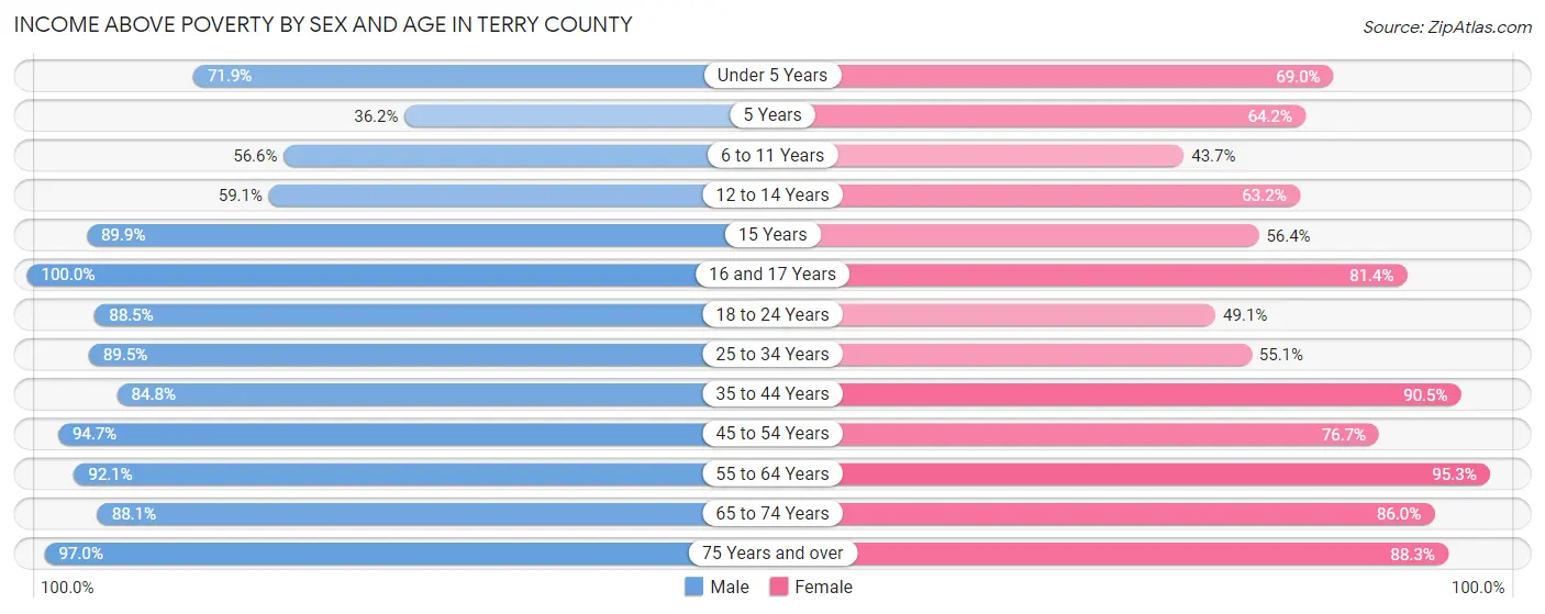 Income Above Poverty by Sex and Age in Terry County