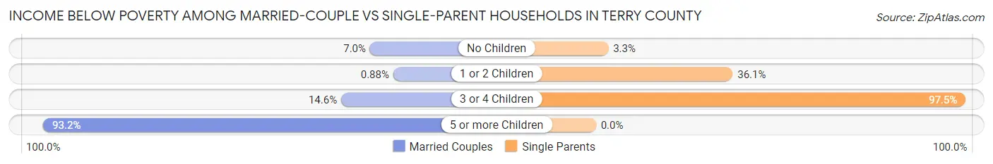 Income Below Poverty Among Married-Couple vs Single-Parent Households in Terry County