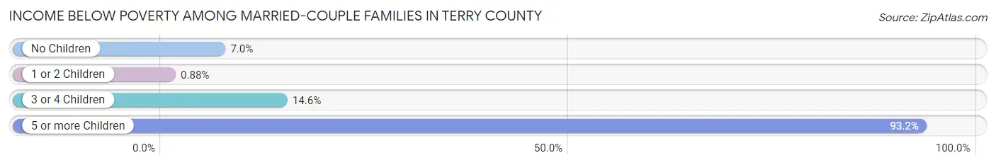 Income Below Poverty Among Married-Couple Families in Terry County