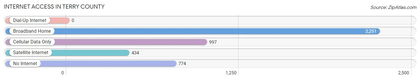 Internet Access in Terry County