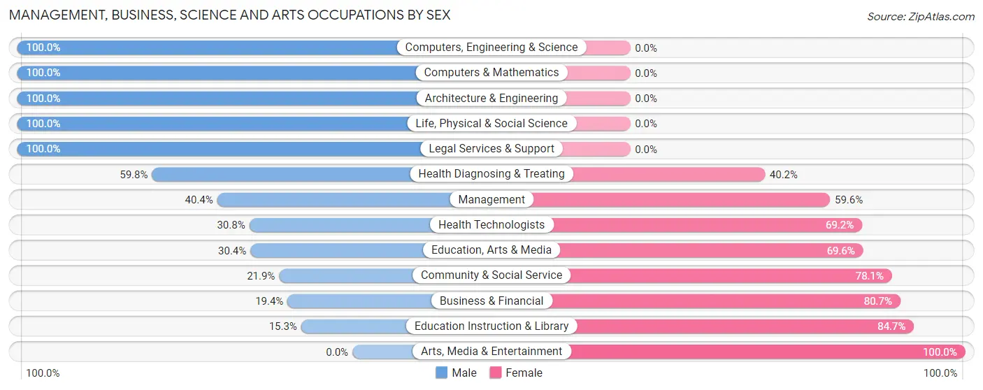 Management, Business, Science and Arts Occupations by Sex in Terry County