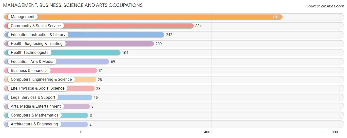Management, Business, Science and Arts Occupations in Terry County