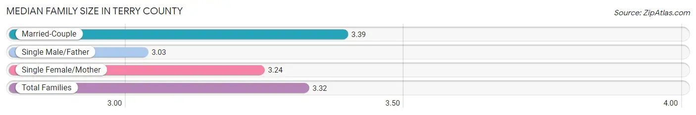 Median Family Size in Terry County
