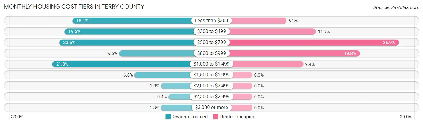 Monthly Housing Cost Tiers in Terry County