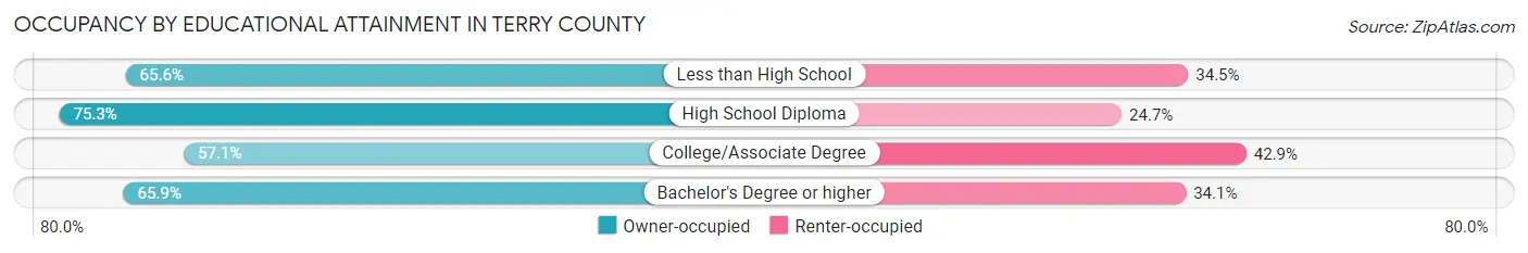 Occupancy by Educational Attainment in Terry County