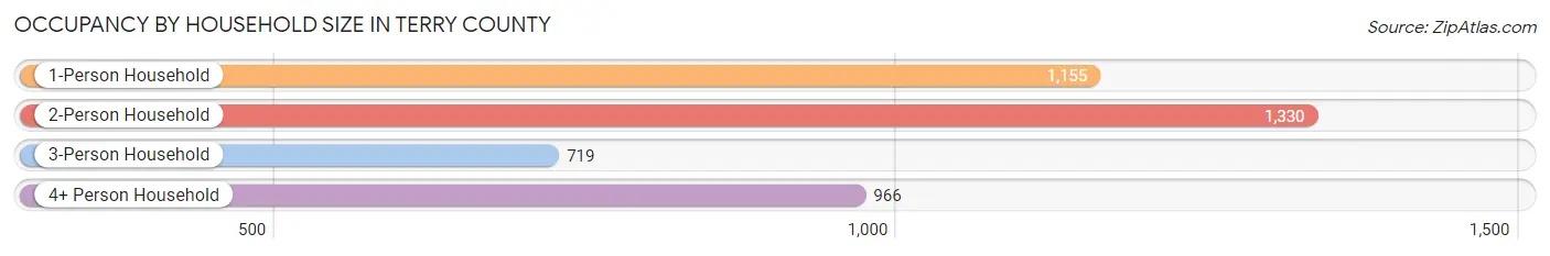 Occupancy by Household Size in Terry County
