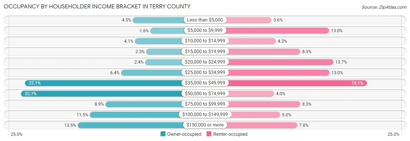 Occupancy by Householder Income Bracket in Terry County