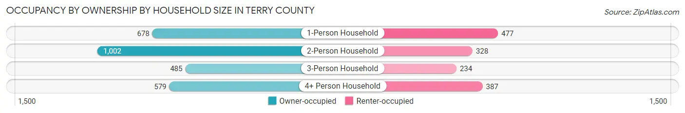 Occupancy by Ownership by Household Size in Terry County