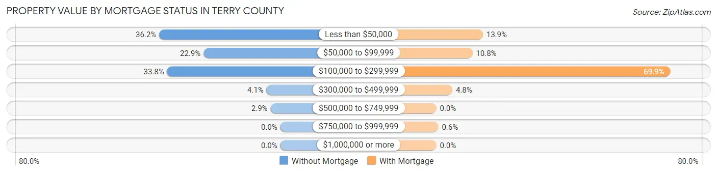 Property Value by Mortgage Status in Terry County