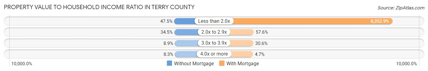 Property Value to Household Income Ratio in Terry County