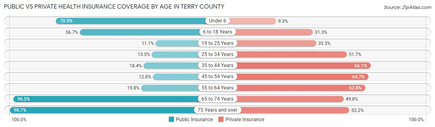 Public vs Private Health Insurance Coverage by Age in Terry County