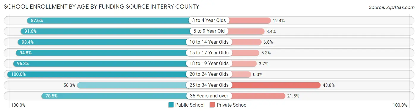 School Enrollment by Age by Funding Source in Terry County