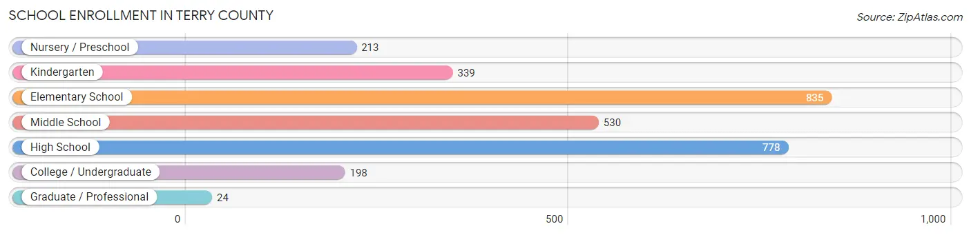 School Enrollment in Terry County