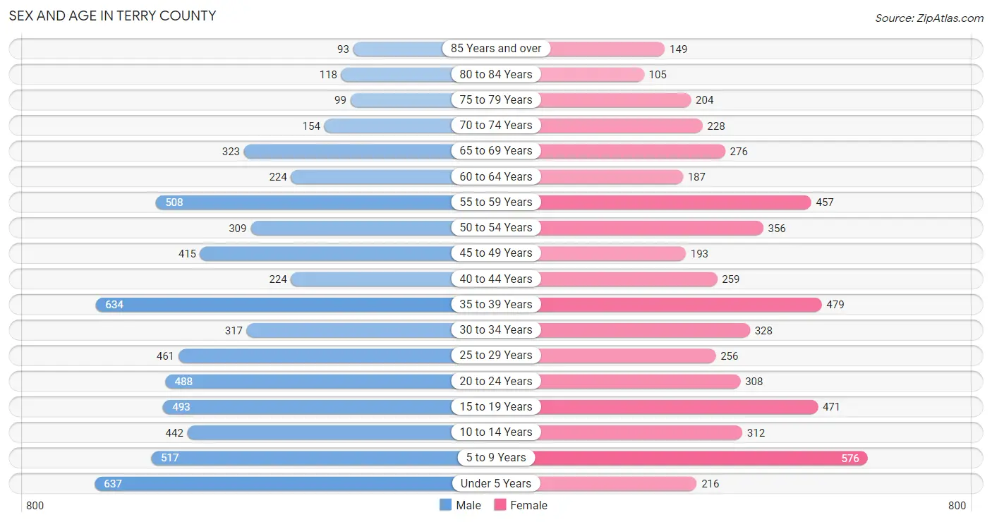 Sex and Age in Terry County
