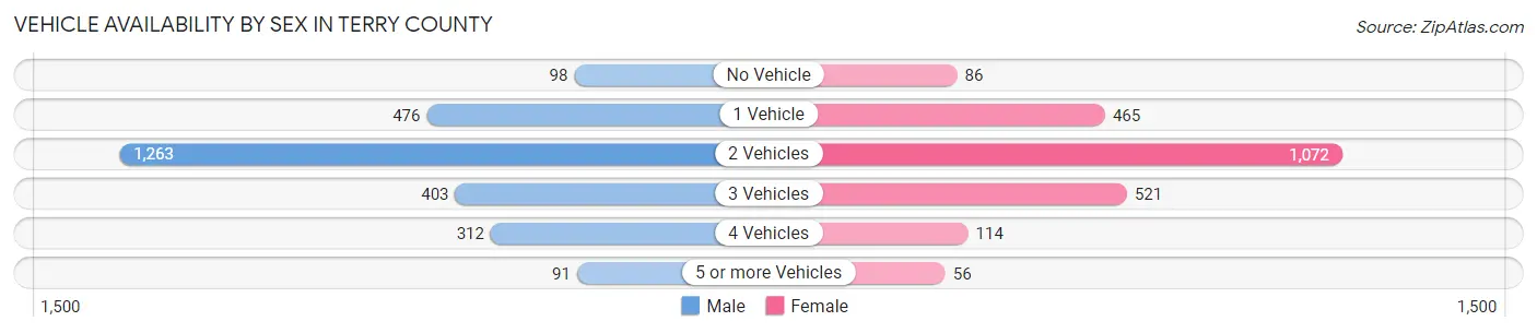 Vehicle Availability by Sex in Terry County