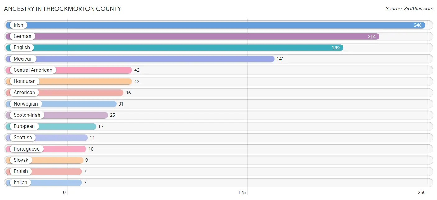 Ancestry in Throckmorton County
