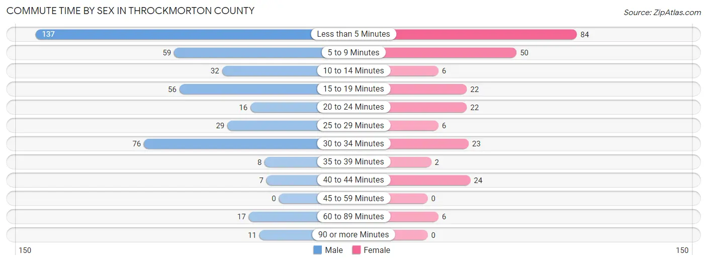 Commute Time by Sex in Throckmorton County