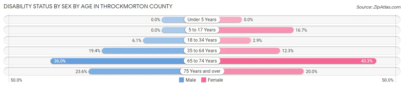 Disability Status by Sex by Age in Throckmorton County