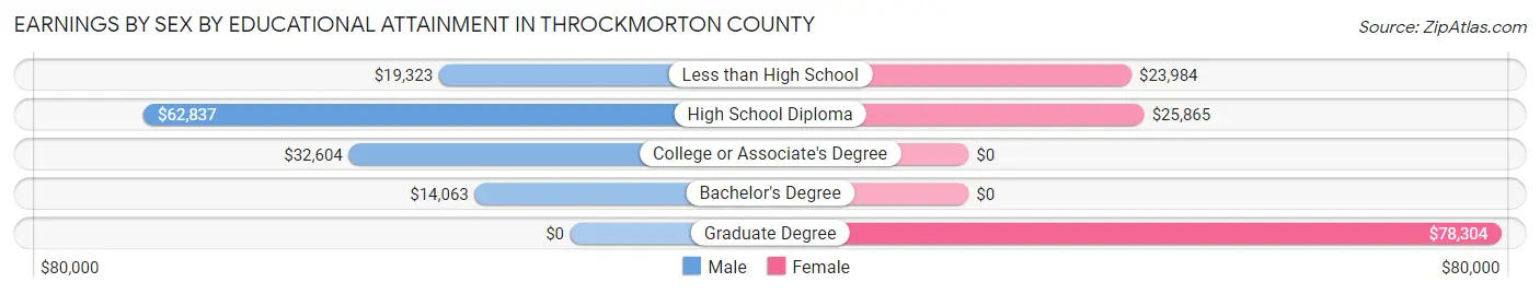 Earnings by Sex by Educational Attainment in Throckmorton County