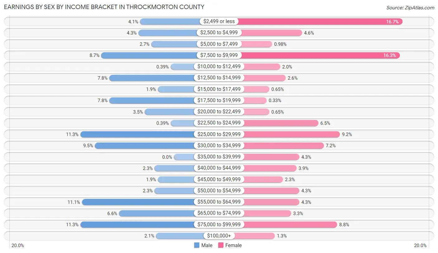 Earnings by Sex by Income Bracket in Throckmorton County