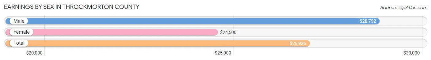 Earnings by Sex in Throckmorton County