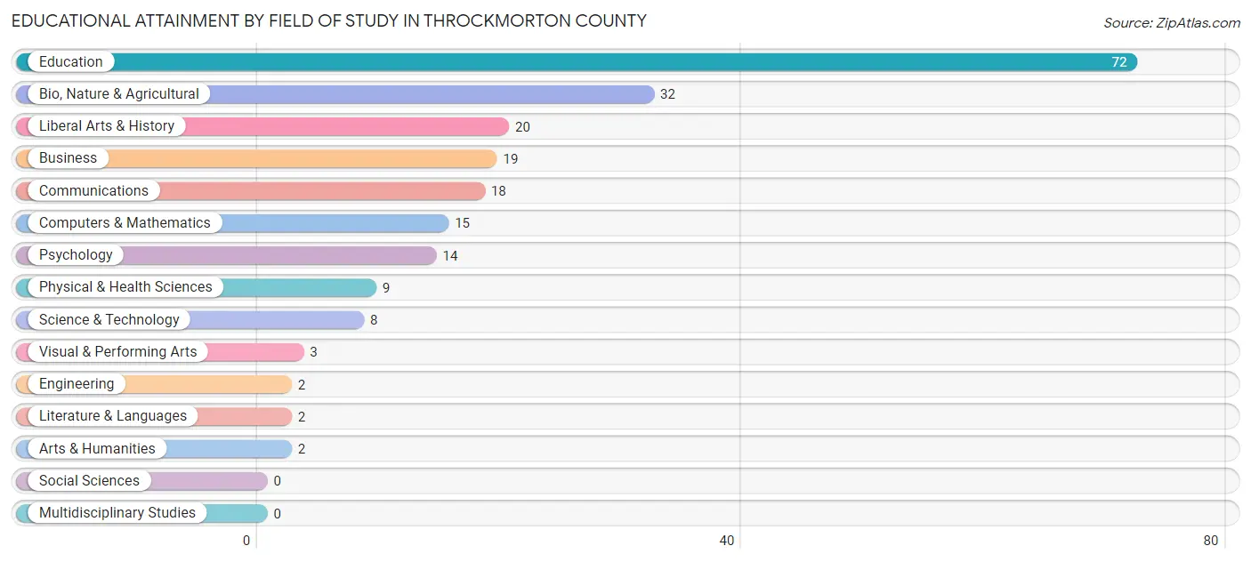 Educational Attainment by Field of Study in Throckmorton County
