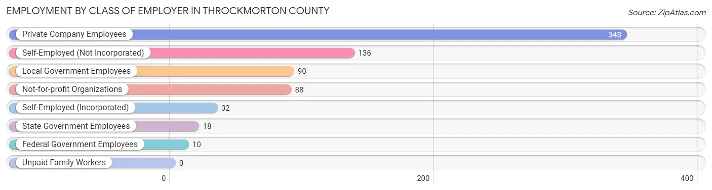Employment by Class of Employer in Throckmorton County