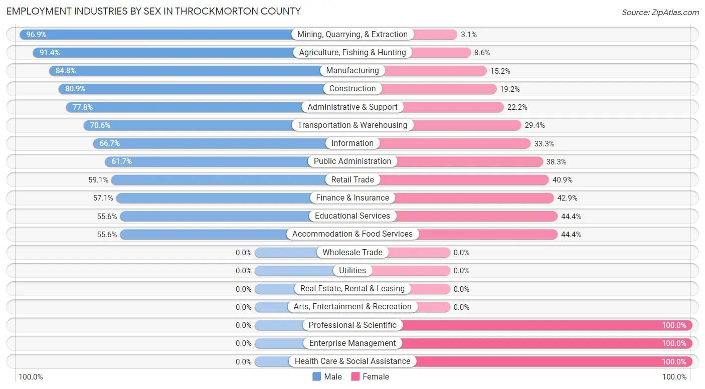 Employment Industries by Sex in Throckmorton County