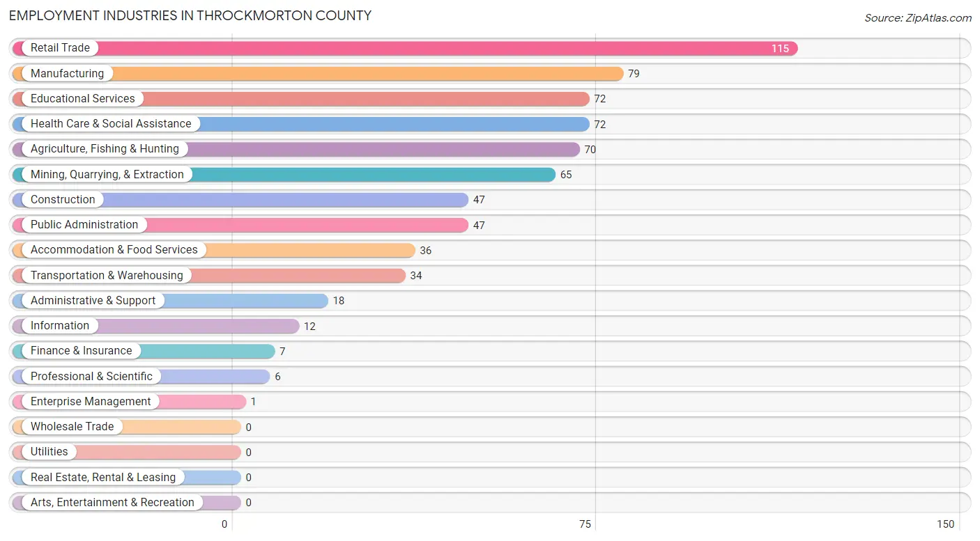 Employment Industries in Throckmorton County