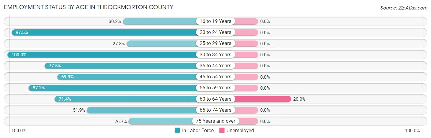 Employment Status by Age in Throckmorton County
