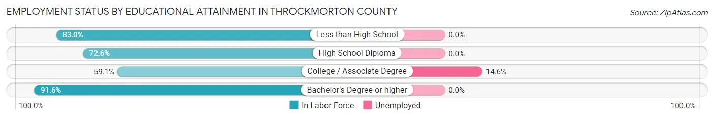 Employment Status by Educational Attainment in Throckmorton County