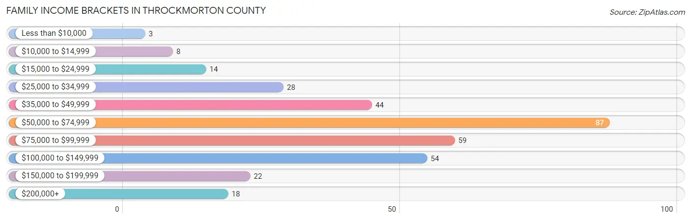 Family Income Brackets in Throckmorton County