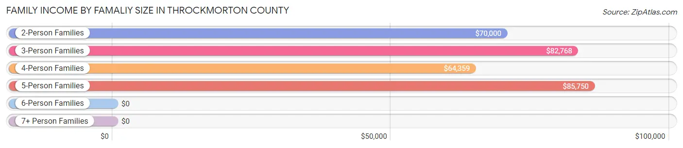 Family Income by Famaliy Size in Throckmorton County