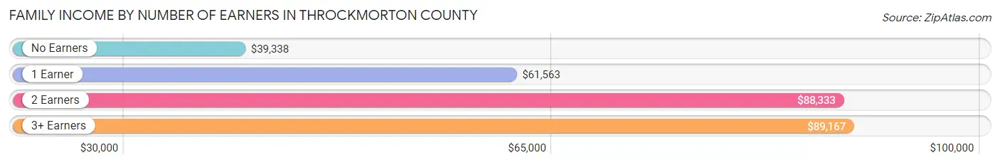 Family Income by Number of Earners in Throckmorton County