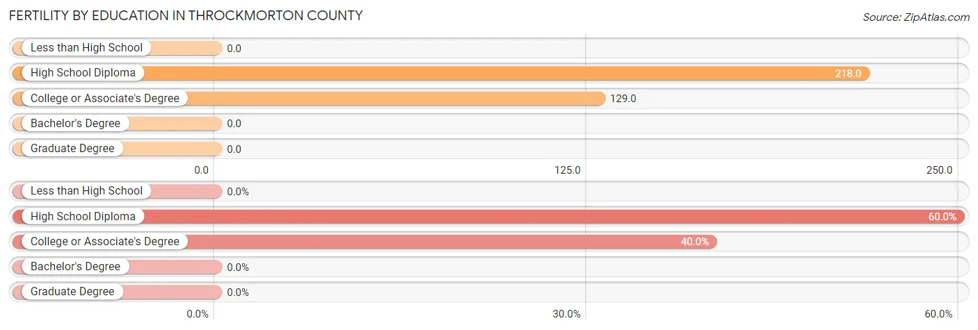Female Fertility by Education Attainment in Throckmorton County