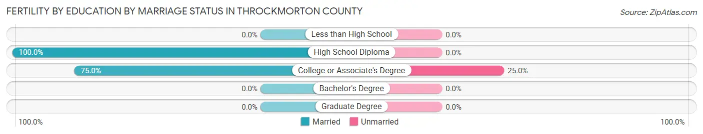 Female Fertility by Education by Marriage Status in Throckmorton County